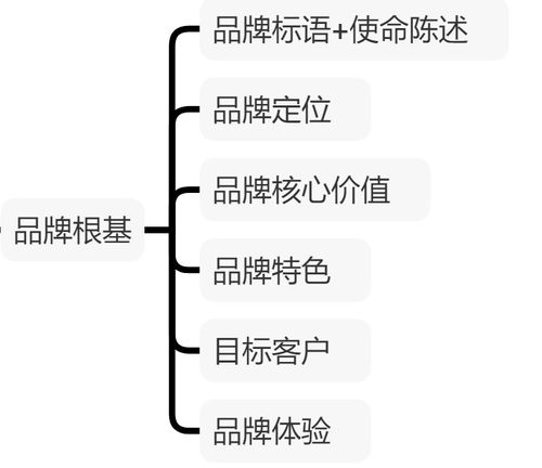 品牌發展框架的構建 酒店管理公司與餐飲管理的融合策略